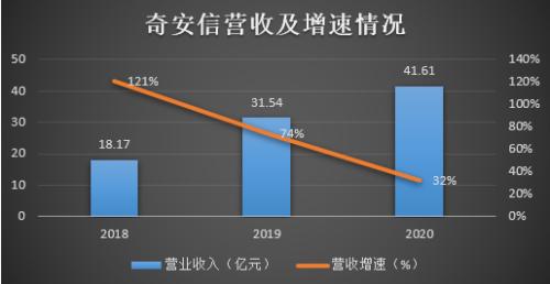 應(yīng)收增速居高不下，經(jīng)營現(xiàn)金流持續(xù)為負(fù) 奇安信能否走出互聯(lián)網(wǎng)數(shù)據(jù)服務(wù)“陰霾”？